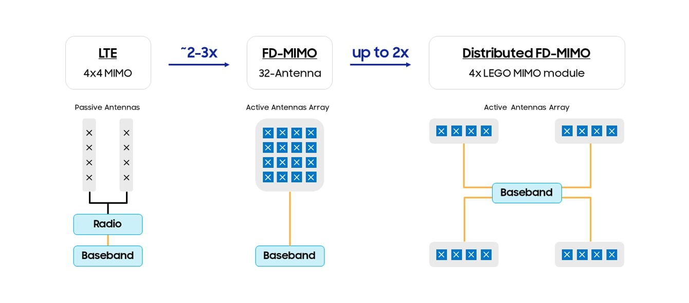 Massive FD-MIMO technology is proven in the field – will Distributed FD ...