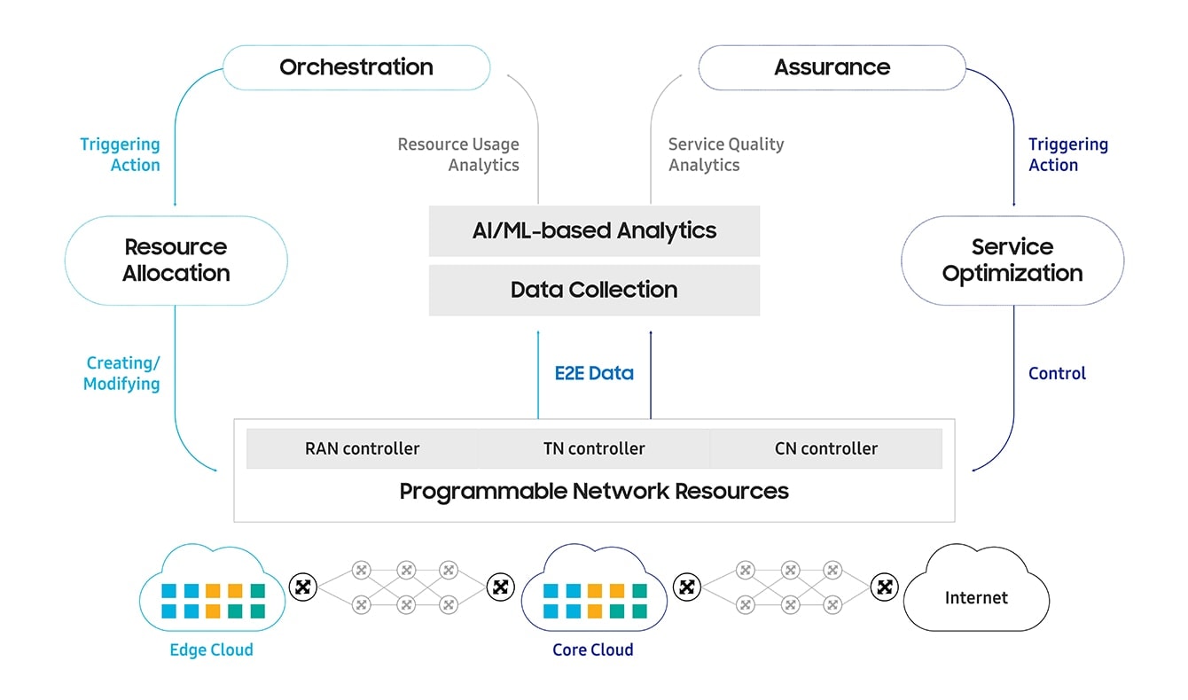 How to optimize total cost of ownership (TCO) to accelerate 5G network ...