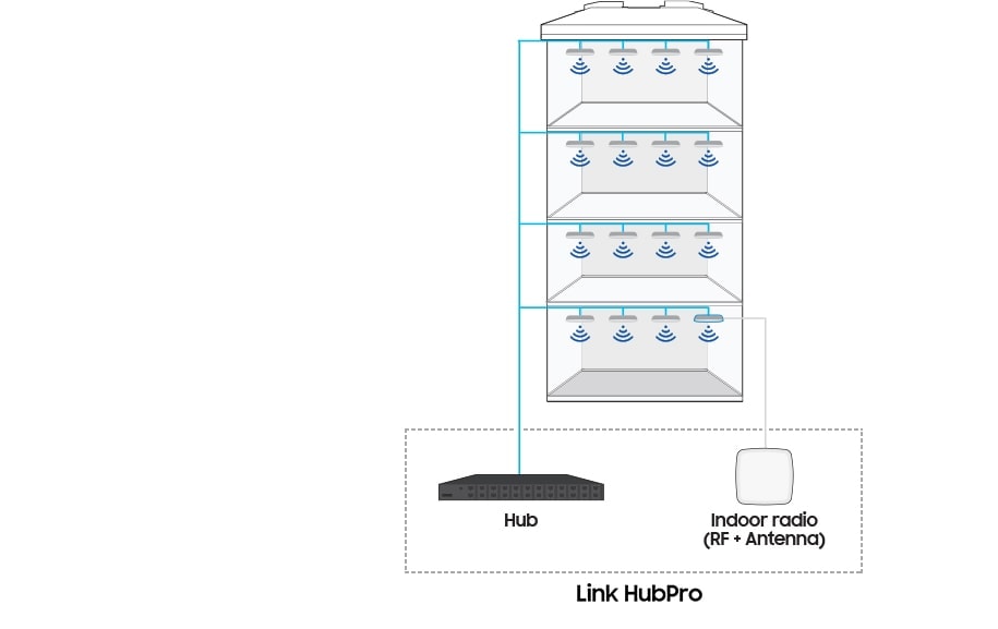 Image describing Radio Hub, Indoor Radio.