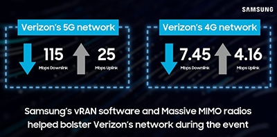 [Video]Boost Verizon's network for remarkable customer experience at 2024 Preaknes