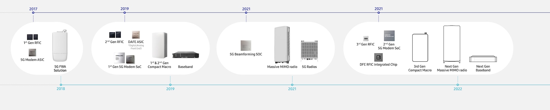 An image is infographic showing the history of chipsets and product launches by year.