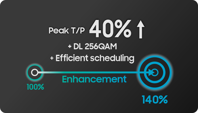 Improvements in spectral efficiency