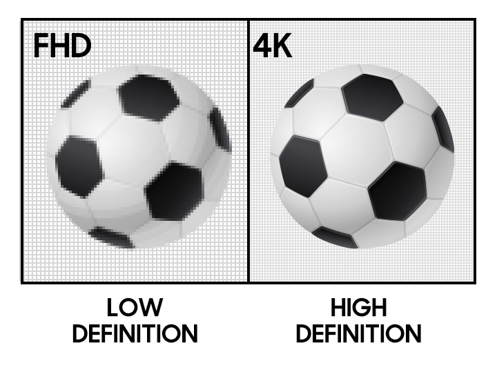 4K çözünürlük ile 1080p karşılaştırmasında iki futbol topunun yan yana görüntüleri karşılaştırılıyor. Soldaki top düşük netlikle FHD görüntü ile pikselli şekilde görünüyor. Sağdaki top ise yüksek netliğe sahip 4K çözünürlükte net bir şekilde görünüyor.