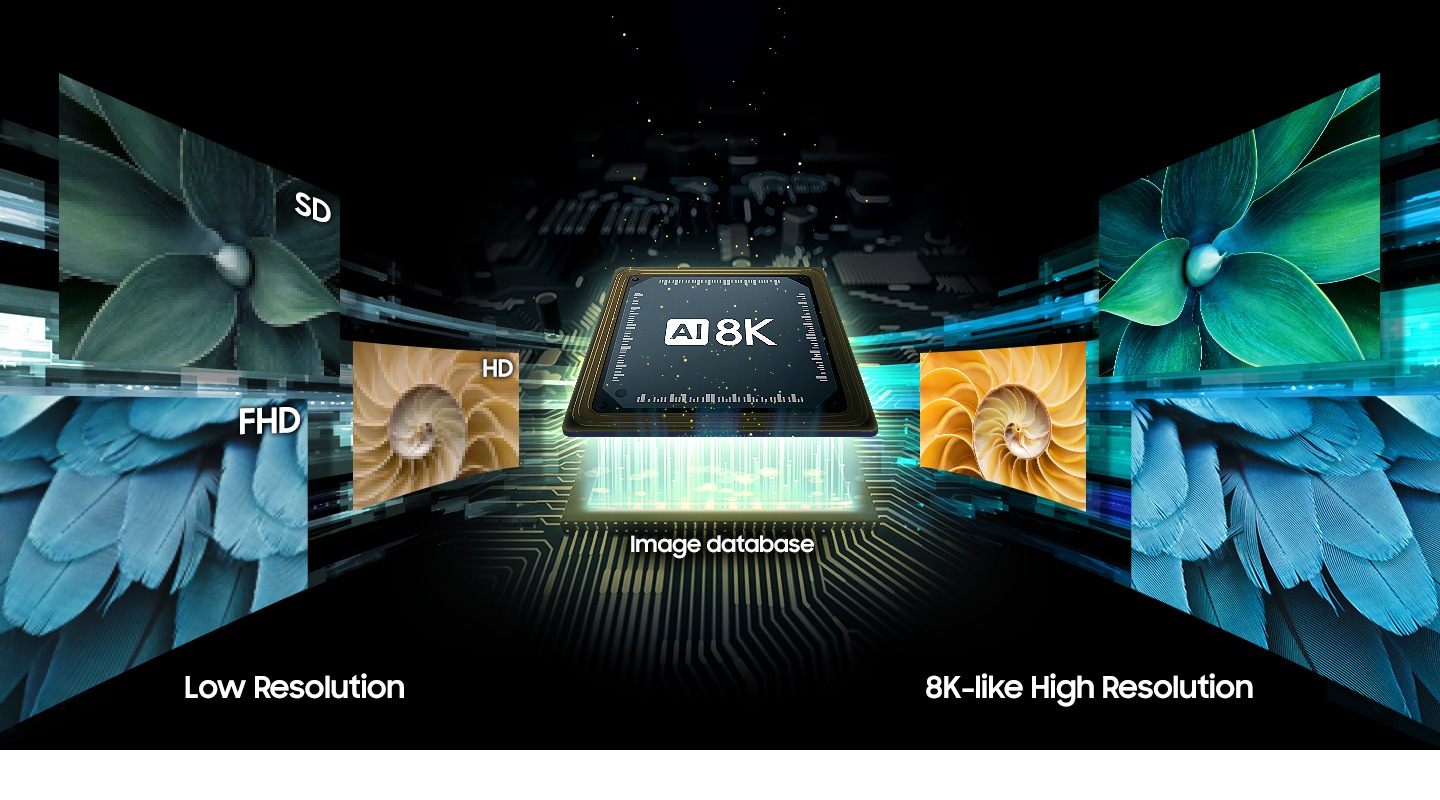 Görüntü Ölçekleme Teknolojisinde, Yapay Zeka 8K çip kullanılarak SD, HD ve FHD gibi düşük çözünürlüklü görüntüler 8K benzeri yüksek çözünürlüklü görüntüye dönüştürülür.