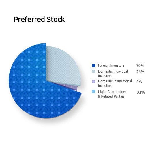 Preferred Stock. Foreign Investors 70%. Domestic Individual Investors 26%. Domestic Institutional Investors 4%. Major Shareholder & Related Parties 0.1%