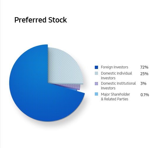 Preferred Stock. Foreign Investors 72%. Domestic Individual Investors 25%. Domestic Institutional Investors 3%. Major Shareholder & Related Parties 0.1%