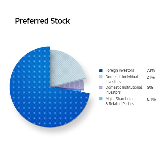 Preferred Stock. Foreign Investors 73%. Domestic Individual Investors 21%. Domestic Institutional Investors 5%. Major Shareholder & Related Parties 0.1%