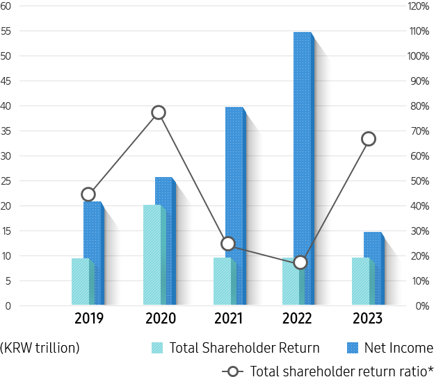 Shareholder return details by year/ 
					
					2019 Year Total shareholder return 9,619,200,000,000won. Net income 21,505,100,000,000won Total shareholder return 44.7% /
					2020 Year Total shareholder return 20,338,100,000,000won. Net income 26,090,800,000,000won Total shareholder return 78.0% /
					2021 Year Total shareholder return 9,809,400,000,000won. Net income 39,243,800,000,000won Total shareholder return 25.0% /
					2022 Year Total shareholder return 9,809,400,000,000won. Net income 54,730,000,000,000won Total shareholder return 17.9% / 
					2023 Year Total shareholder return 9,809,400,000,000won. Net income 14,473,400,000,000won Total shareholder return 67.8%