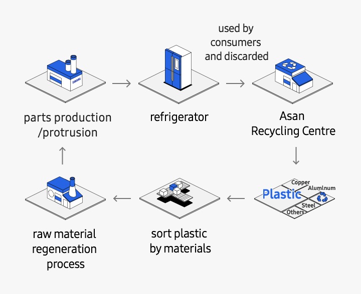 Resource Efficiency Environment Sustainability Samsung Canada