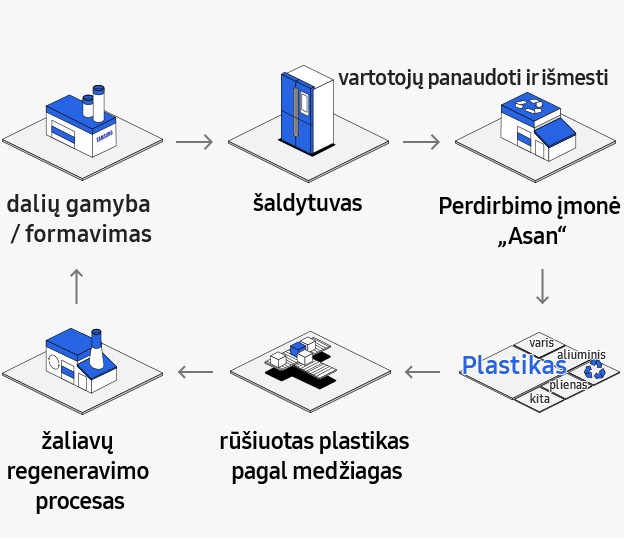 Isteklių Efektyvumas Aplinka Tvarumas Samsung Lietuva