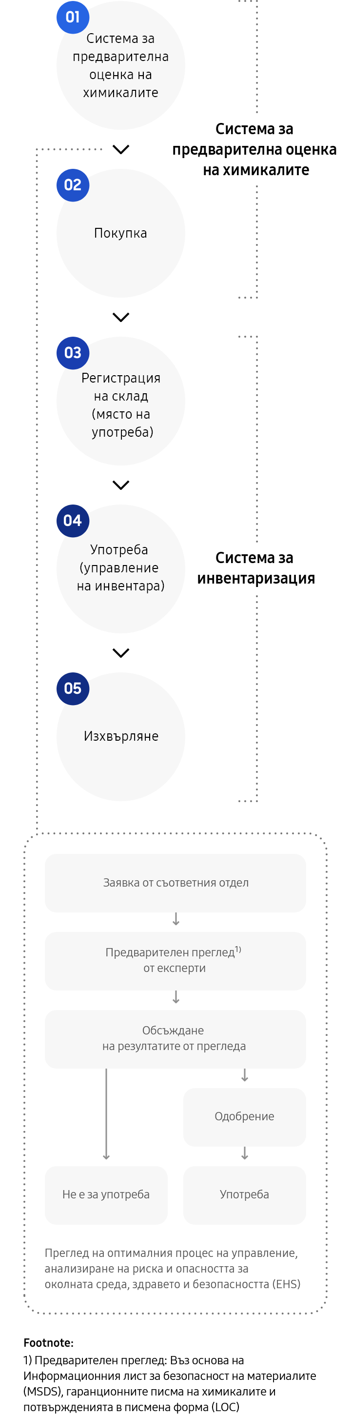 Схема на 5-стъпковия процес на управление на химичните вещества, Фаза 1: Система за предварителна оценка на химикалите. Стъпка 1: Предварителна оценка на химикалите. Заявление от съответния отдел. Предварителен експертен преглед въз основа на информационен лист за безопасност (MSDS), писма за химическа гаранция и писма за потвърждение (LOC). Преценка според резултатите от прегледа, която води до одобрение за употреба или до неодобрение. Преглед на оптималния процес на управление чрез анализ на рисковете и опасността за околната среда, здравето и безопасността (EHS) Стъпка 2: Закупуване. Фаза 2: Система за инвентаризация. Стъпка 3: Регистрация на склад (на мястото на употреба). Стъпка 4: Употреба (управление на инвентара). Стъпка 5: Изхвърляне.