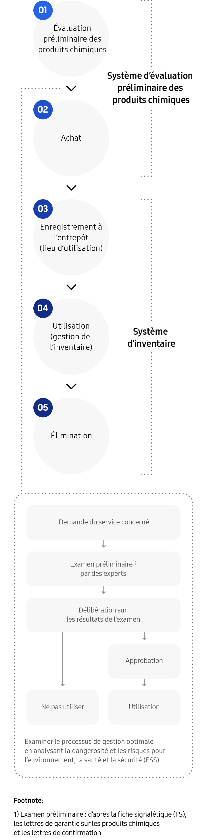 Un diagramme du processus en cinq étapes pour la gestion des substances chimiques, Phase 1, Système d’évaluation chimique préliminaire. Étape 1, Évaluation chimique préliminaire. Demande du service concerné, examen préliminaire par des experts basé sur la fiche signalétique (FS), les lettres de garantie des produits chimiques et les lettres de confirmation (LC). Délibération sur les résultats de l’examen, ce qui aboutit à l’approbation ou à la désapprobation de l’utilisation. Examen du processus de gestion optimal en analysant la dangerosité et les risques pour l’environnement, la santé et la sécurité (ESS). Étape 2, Achat. Phase 2, Système d’inventaire. Étape 3, Enregistrement de l’entrepôt (lieu d’utilisation). Étape 4, Utilisation (gestion des stocks). Étape 5, Élimination.