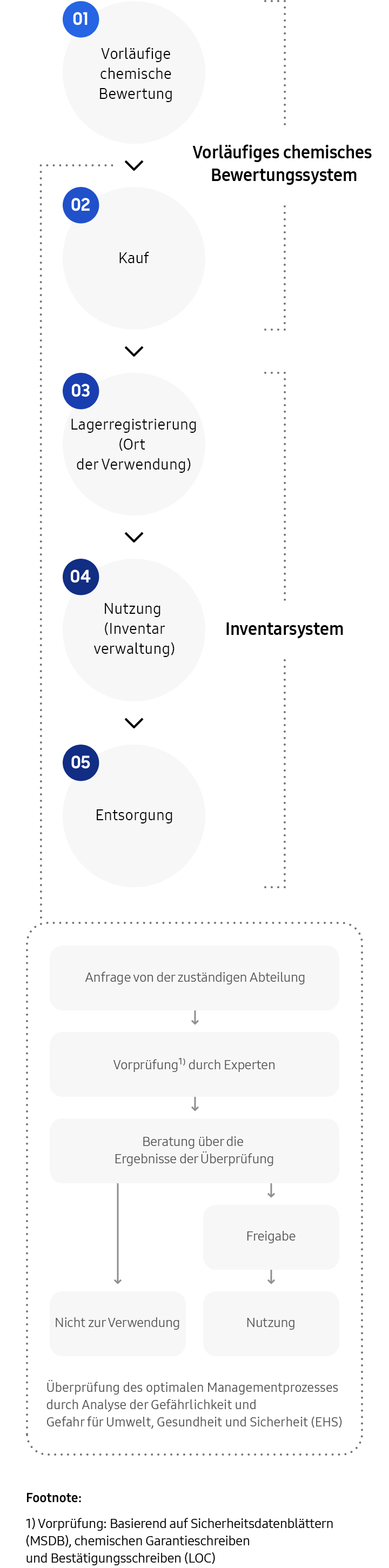 A diagram of the 5-step process for management of chemical substances,  Phase 1, Preliminary chemical evaluation system. Step 1, Preliminary chemical evaluation. Request from the relevant department, Preliminary review by experts based on material safety data sheet (MSDS), chemical warranty letters, and letters of confirmation (LOC). Deliberation  on review outcomes, which results in approval for use or disapproval. Review the optimum management process by analysing hazardousness and danger to the environment, health and safety (EHS). Step 2, Purchase. Phase 2, Inventory System. Step 3, Warehouse registration (place of use). Step 4, Use (inventory management). Step 5, Disposal.