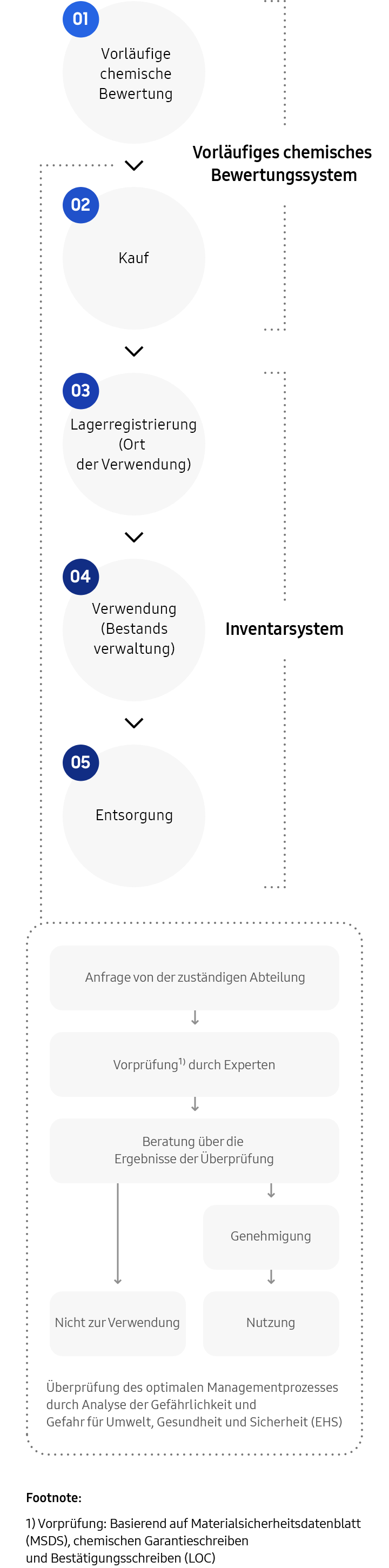 A diagram of the 5-step process for management of chemical substances,  Phase 1, Preliminary chemical evaluation system. Step 1, Preliminary chemical evaluation. Request from the relevant department, Preliminary review by experts based on material safety data sheet (MSDS), chemical warranty letters, and letters of confirmation (LOC). Deliberation  on review outcomes, which results in approval for use or disapproval. Review the optimum management process by analysing hazardousness and danger to the environment, health and safety (EHS). Step 2, Purchase. Phase 2, Inventory System. Step 3, Warehouse registration (place of use). Step 4, Use (inventory management). Step 5, Disposal.