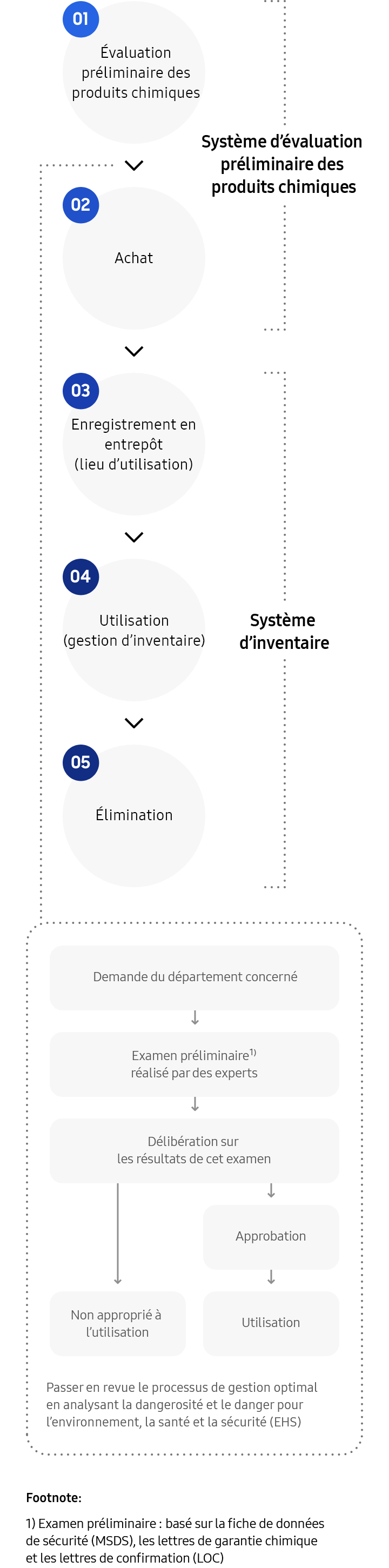 A diagram of the 5-step process for management of chemical substances,  Phase 1, Preliminary chemical evaluation system. Step 1, Preliminary chemical evaluation. Request from the relevant department, Preliminary review by experts based on material safety data sheet (MSDS), chemical warranty letters, and letters of confirmation (LOC). Deliberation  on review outcomes, which results in approval for use or disapproval. Review the optimum management process by analyzing hazardousness and danger to the environment, health and safety (EHS). Step 2, Purchase. Phase 2, Inventory System. Step 3, Warehouse registration (place of use). Step 4, Use (inventory management). Step 5, Disposal.