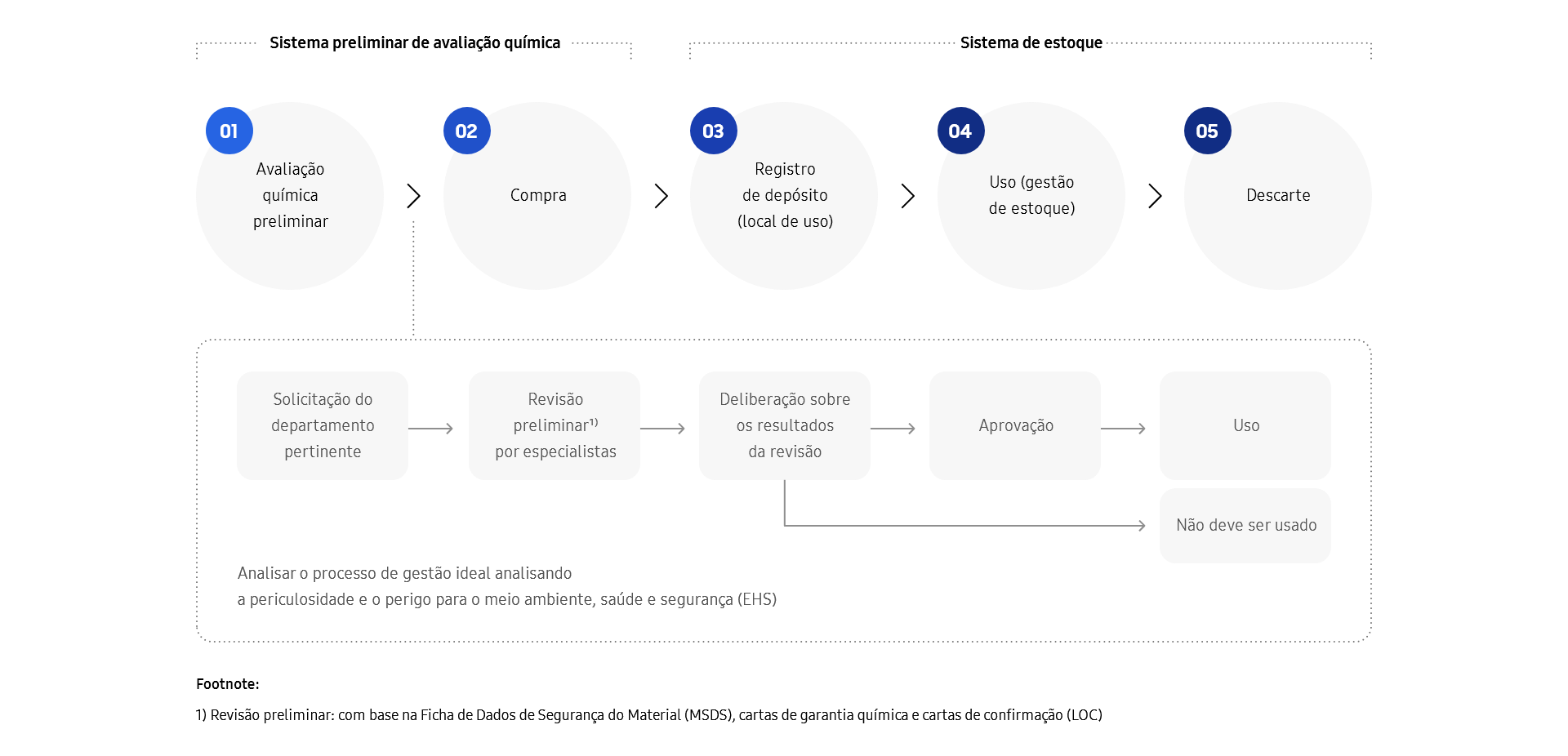 Um diagrama do processo de cinco etapas para gestão de substâncias químicas; Fase 1: sistema de avaliação química preliminar. Etapa 1: avaliação química preliminar. Solicitação do departamento relevante, análise preliminar por especialistas com base na ficha de dados de segurança do material (Material Safety Data Sheet, MSDS), cartas de garantia de produtos químicos e cartas de confirmação (letters of confirmation, LOC). Deliberação na análise dos resultados, que resulta em aprovação para uso ou desaprovação. Revisão do processo de gestão ideal analisando a periculosidade e o perigo para o meio ambiente, a saúde e a segurança (environment, health and safety, EHS). Etapa 2: compras. Fase 2: sistema de inventário. Etapa 3: registro do depósito (local de uso). Etapa 4: uso (gestão de inventário). Etapa 5: descarte.