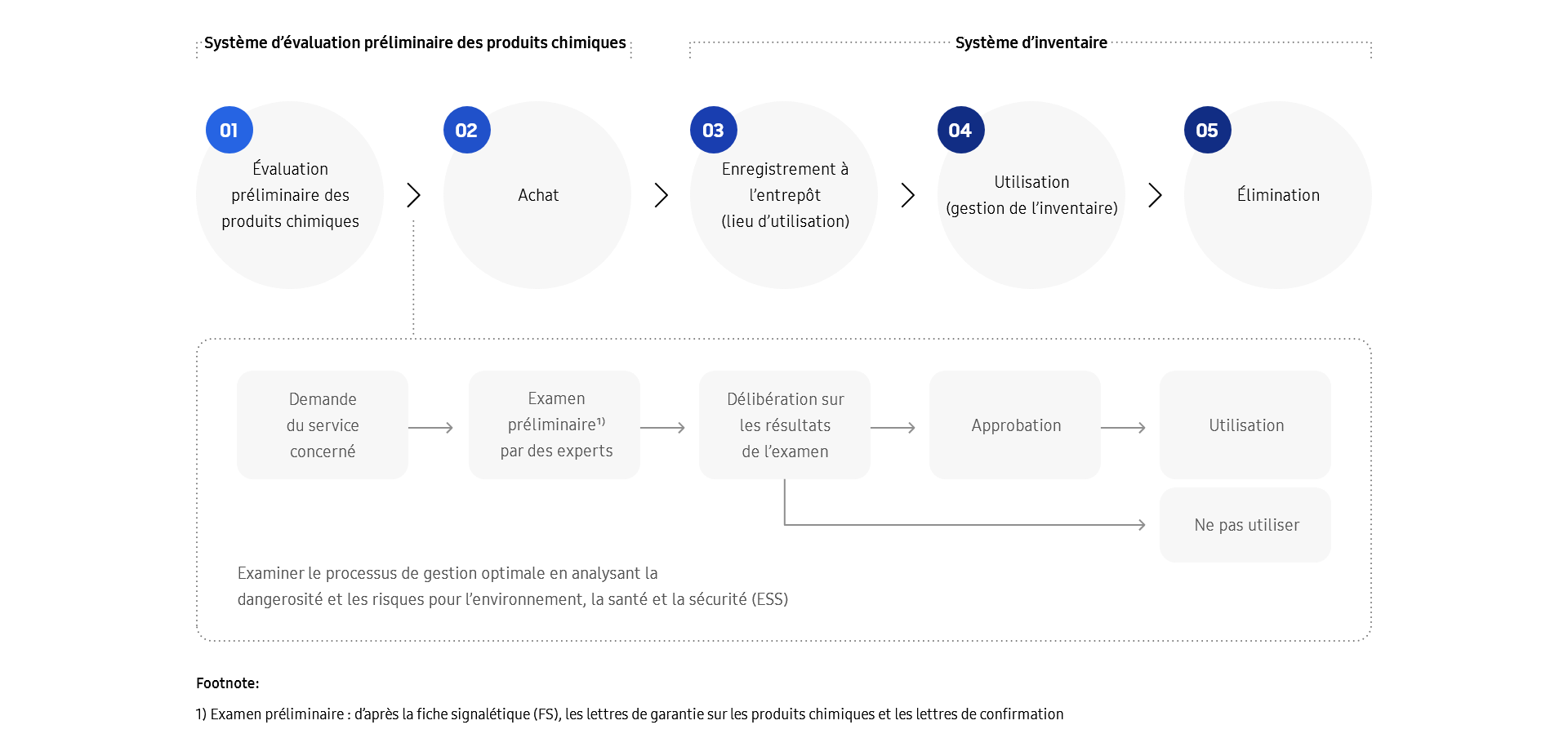 Un diagramme du processus en cinq étapes pour la gestion des substances chimiques, Phase 1, Système d’évaluation chimique préliminaire. Étape 1, Évaluation chimique préliminaire. Demande du service concerné, examen préliminaire par des experts basé sur la fiche signalétique (FS), les lettres de garantie des produits chimiques et les lettres de confirmation (LC). Délibération sur les résultats de l’examen, ce qui aboutit à l’approbation ou à la désapprobation de l’utilisation. Examen du processus de gestion optimal en analysant la dangerosité et les risques pour l’environnement, la santé et la sécurité (ESS). Étape 2, Achat. Phase 2, Système d’inventaire. Étape 3, Enregistrement de l’entrepôt (lieu d’utilisation). Étape 4, Utilisation (gestion des stocks). Étape 5, Élimination.