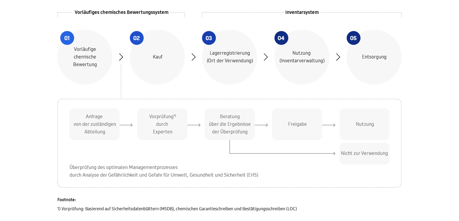 A diagram of the 5-step process for management of chemical substances,  Phase 1, Preliminary chemical evaluation system. Step 1, Preliminary chemical evaluation. Request from the relevant department, Preliminary review by experts based on material safety data sheet (MSDS), chemical warranty letters, and letters of confirmation (LOC). Deliberation  on review outcomes, which results in approval for use or disapproval. Review the optimum management process by analyzing hazardousness and danger to the environment, health and safety (EHS). Step 2, Purchase. Phase 2, Inventory System. Step 3, Warehouse registration (place of use). Step 4, Use (inventory management). Step 5, Disposal.