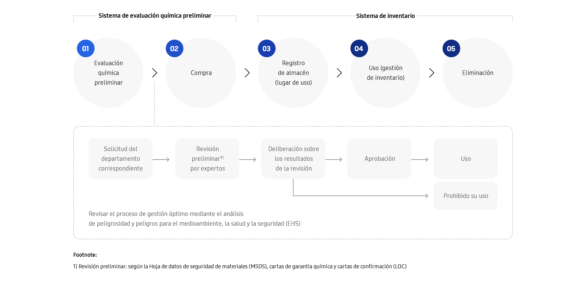 A diagram of the 5-step process for management of chemical substances,  Phase 1, Preliminary chemical evaluation system. Step 1, Preliminary chemical evaluation. Request from the relevant department, Preliminary review by experts based on material safety data sheet (MSDS), chemical warranty letters, and letters of confirmation (LOC). Deliberation  on review outcomes, which results in approval for use or disapproval. Review the optimum management process by analyzing hazardousness and danger to the environment, health and safety (EHS). Step 2, Purchase. Phase 2, Inventory System. Step 3, Warehouse registration (place of use). Step 4, Use (inventory management). Step 5, Disposal.