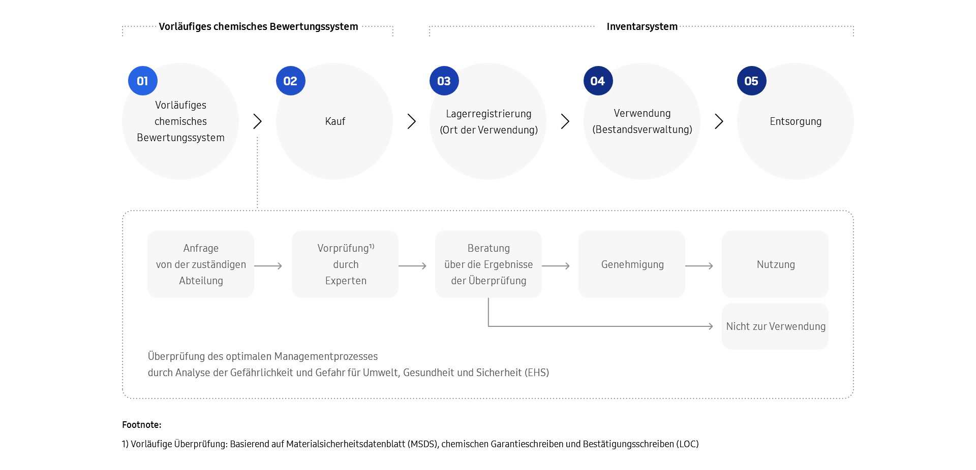 A diagram of the 5-step process for management of chemical substances,  Phase 1, Preliminary chemical evaluation system. Step 1, Preliminary chemical evaluation. Request from the relevant department, Preliminary review by experts based on material safety data sheet (MSDS), chemical warranty letters, and letters of confirmation (LOC). Deliberation  on review outcomes, which results in approval for use or disapproval. Review the optimum management process by analyzing hazardousness and danger to the environment, health and safety (EHS). Step 2, Purchase. Phase 2, Inventory System. Step 3, Warehouse registration (place of use). Step 4, Use (inventory management). Step 5, Disposal.