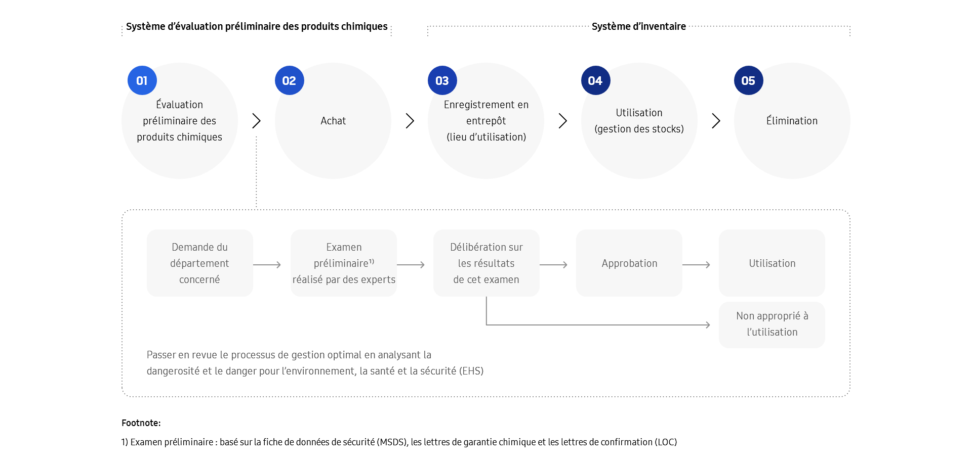 A diagram of the 5-step process for management of chemical substances,  Phase 1, Preliminary chemical evaluation system. Step 1, Preliminary chemical evaluation. Request from the relevant department, Preliminary review by experts based on material safety data sheet (MSDS), chemical warranty letters, and letters of confirmation (LOC). Deliberation  on review outcomes, which results in approval for use or disapproval. Review the optimum management process by analyzing hazardousness and danger to the environment, health and safety (EHS). Step 2, Purchase. Phase 2, Inventory System. Step 3, Warehouse registration (place of use). Step 4, Use (inventory management). Step 5, Disposal.