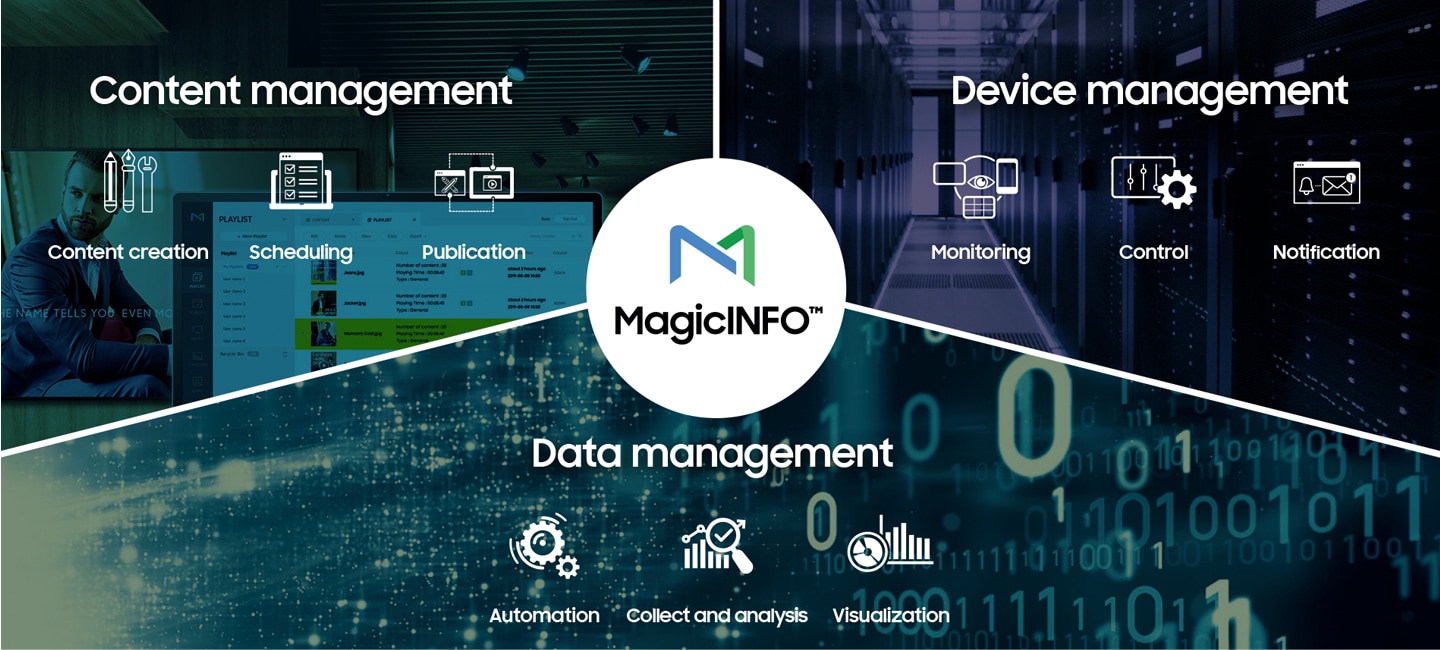 Với logo MagicINFO ™ ở trung tâm, quản lý nội dung bao gồm các biểu tượng tạo nội dung, lập lịch và xuất bản, trong khi quản lý thiết bị bao gồm các biểu tượng giám sát, điều khiển và thông báo. Quản lý dữ liệu bao gồm các biểu tượng Tự động hóa, Thu thập và phân tích và Trực quan hóa.