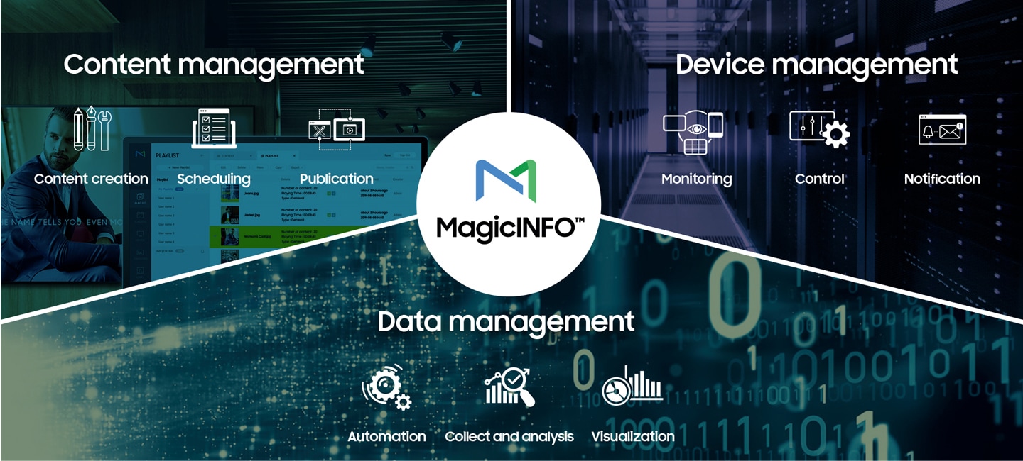 Mit dem MagicINFO™-Logo in der Mitte umfasst das Inhaltsmanagement die Symbole für die Erstellung, Planung und Veröffentlichung von Inhalten, während das Gerätemanagement die Symbole für die Überwachung, Steuerung und Benachrichtigung enthält. Die Datenverwaltung umfasst die Symbole für Automatisierung, Sammeln und Analysieren sowie Visualisierung.