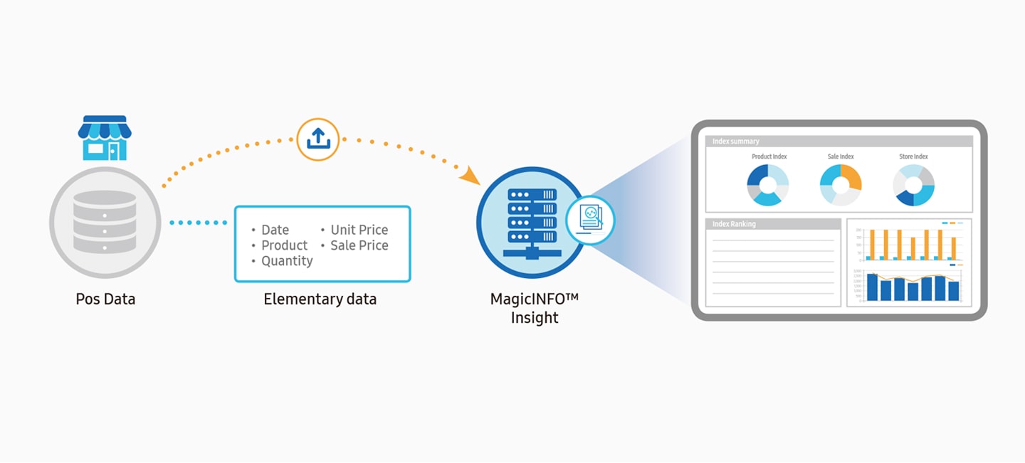 MagicINFO Insight sammelt und analysiert Daten wie zum Beispiel POS-Daten .
