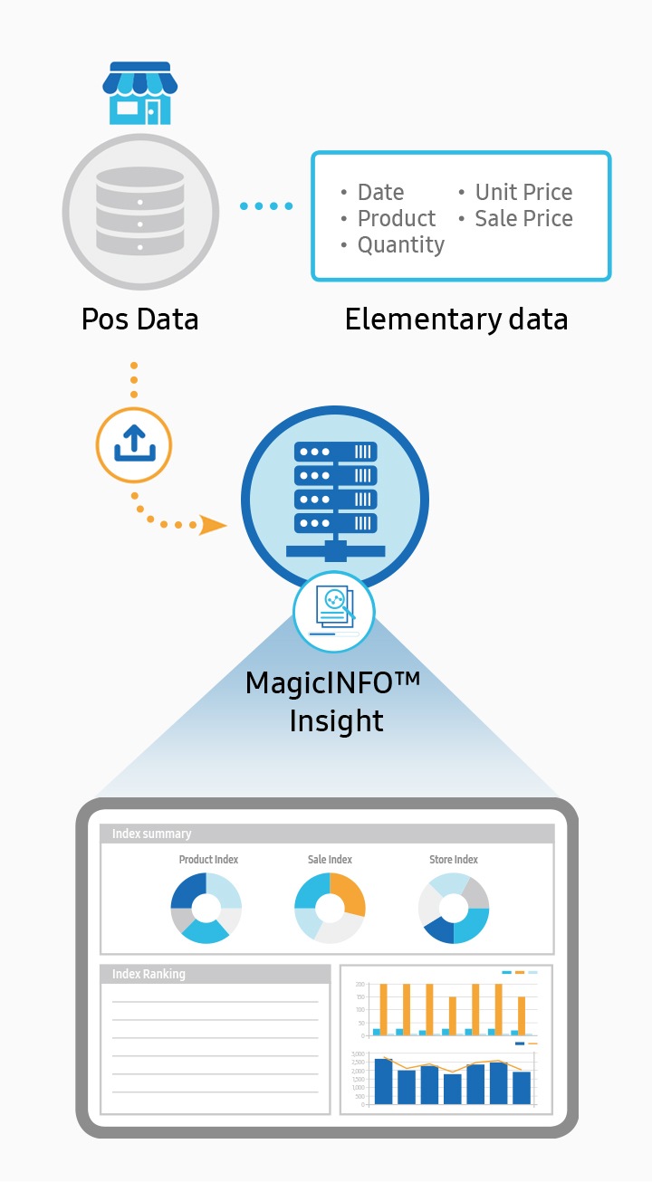 MagicINFO Insight собирает и анализирует такие данные, как данные POS.