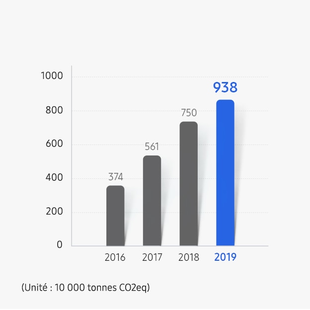 A bar graph showing Accumulated F-Gas Reduction Status of Samsung Locations in Korea and a pie graph showing 2019 Reduction of GHG Emissions. Accumulated F-Gas Reduction Status (Unit: 10,000 tons CO2eq). 374 in 2016, 561 in 2017, 750 in 2018, 938 in 2019.