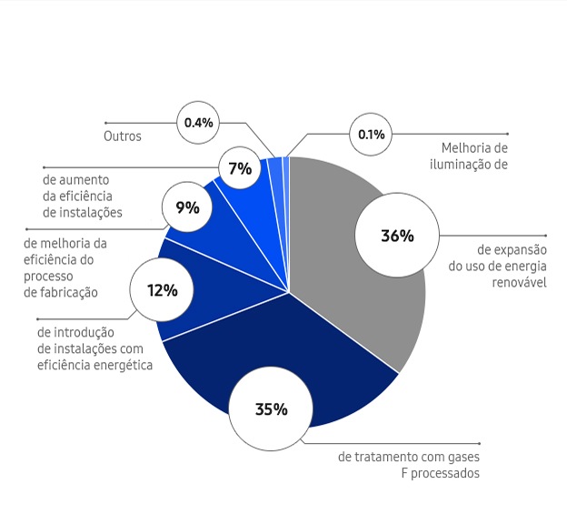 Redução das emissões de gases de efeito estufa. Expansão do uso de energia renovável; 36%. Tratamento de gases fluorados processados; 35%. Introdução de instalações com eficiência energética; 12%. Melhoria da eficiência do processo de fabricação; 9%. Aumento da eficiência da instalação; 7%. Outro; 0,4%. Melhoria da iluminação; 0,1%.
