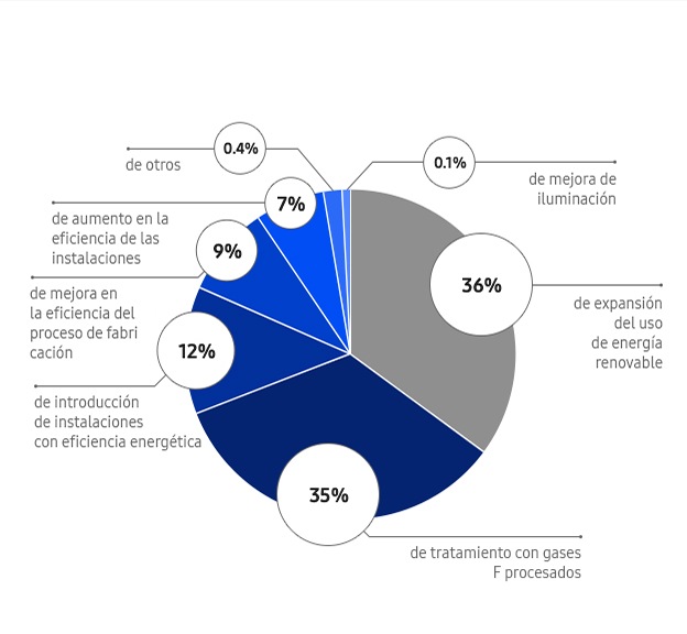 Reducción de las emisiones de GEI. Expansión del uso de energía renovable; 36 %. Tratamiento de gases fluorados procesados; 35 %. Introducción de instalaciones de eficiencia energética; 12 %. Mejora en la eficiencia del proceso de fabricación; 9 %. Aumento de la eficiencia de las instalaciones; 7 %. Otros; 0,4 %. Mejora de la iluminación; 0,1 %.
