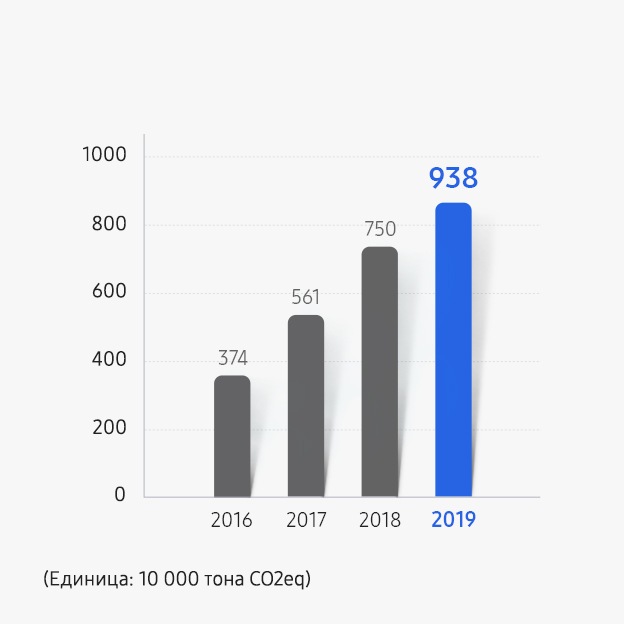 Стълбовидна диаграма на общото намаление на количествата флуорсъдържащи газове в локациите на Samsung в Южна Корея и кръгова диаграма на намалението на емисиите от парникови газове за 2019 г. Общо намаление на количествата флуорсъдържащи газове (Единица: 10 000 тона CO2 еквивалент). 374 през 2016 г., 561 през 2017 г., 750 през 2018 г., 938 през 2019 г.