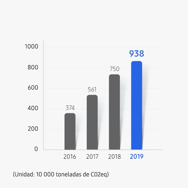 Un gráfico de barras que muestra el Estado de reducción acumulada de gases fluorados en los Centros de Samsung en Corea y un gráfico redondo que muestra la Reducción de emisiones de gases con efecto invernadero en 2019. Estado de reducción acumulada de gases fluorados (Unidad: 10 000 toneladas equivalentes de CO2). 374 en 2016, 561 en 2017, 750 en 2018, 938 en 2019.