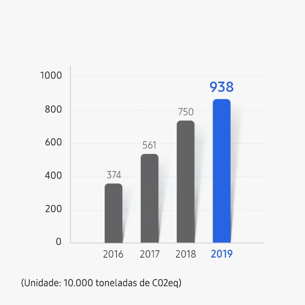 Um gráfico de barras a mostrar o Estado Acumulado de Redução de Gás F das Unidades da Samsung na Coreia e um gráfico circular a mostrar a Redução de Emissões de GEE em 2019. Estado de redução acumulada de gás F (Unidade: 10 000 toneladas CO2eq). 374 em 2016, 561 em 2017, 750 em 2018, 938 em 2019.