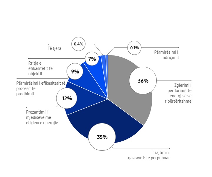 Reduction of GHG Emissions. Expansion of renewable energy use; 36%. Processed F-gases treatment; 35%. Introduction of energy-efficient facilities; 12%. Manufacturing process efficiency improvement; 9%. Increase facility efficiency; 7%. Other; 0.4%. Lighting Improvement; 0.1%.