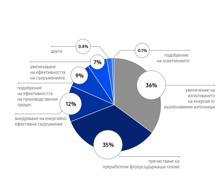 Намаление на емисиите от парникови газове. Увеличаване на употребата на възобновяема енергия: 36%. Третиране на отработени флуорсъдържащи газове: 35%. Въвеждане на енергийно ефективни съоръжения: 12%. Подобряване на ефективността на производствения процес: 9%. Увеличаване на ефективността на съоръженията: 7%. Други: 0,4%. Подобряване на осветлението: 0,1%..