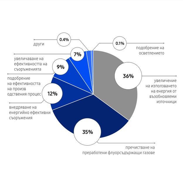 Намаление на емисиите от парникови газове. Увеличаване на употребата на възобновяема енергия: 36%. Третиране на отработени флуорсъдържащи газове: 35%. Въвеждане на енергийно ефективни съоръжения: 12%. Подобряване на ефективността на производствения процес: 9%. Увеличаване на ефективността на съоръженията: 7%. Други: 0,4%. Подобряване на осветлението: 0,1%.