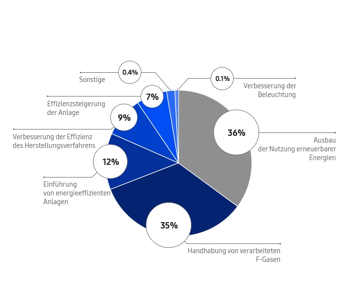 Reduktion der THG-Emissionen 36 % Ausbau der Nutzung erneuerbarer Energien 35 % Behandlung von verarbeiteten F-Gasen 12 % Einführung von energieeffizienten Anlagen 9 % Verbesserung der Effizienz von Fertigungsprozessen 7 % Effizienzsteigerung der Anlage 0,4 % sonstiges 0,1 % Verbesserung der Beleuchtung