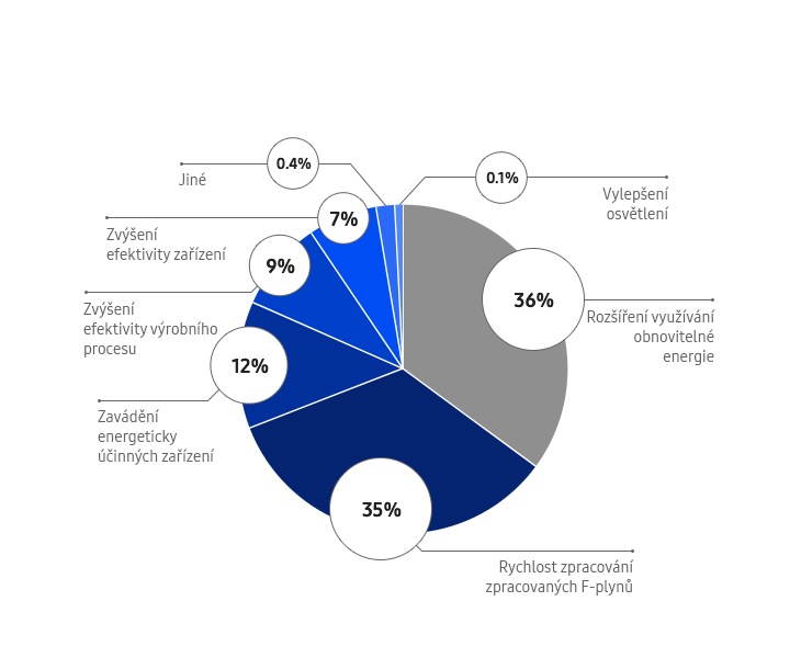 Snížení emisí skleníkových plynů. Rozšíření využívání obnovitelné energie; 36 %. Zpracování fluorovaných plynů; 35 %. Zavedení energeticky účinných zařízení; 12 %. Zlepšení efektivity výrobního procesu; 9 %. Zvýšení efektivity zařízení; 7 %. Jiné; 0,4 %. Zlepšení osvětlení; 0,1 %.