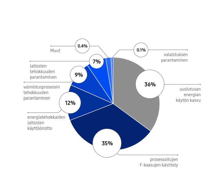 Kasvihuonekaasupäästöjen vähentäminen. Uusiutuvan energian käytön lisääminen: 36 %. Prosessoitujen F-kaasujen käsittely: 35 %. Energiatehokkaiden laitosten käyttöönotto: 12 %. Valmistusprosessin tehokkuuden parantaminen: 9 %. Laitosten tehokkuuden parantaminen: 7 %. Muut: 0,4 %. Valaistuksen parantaminen: 0,1 %.