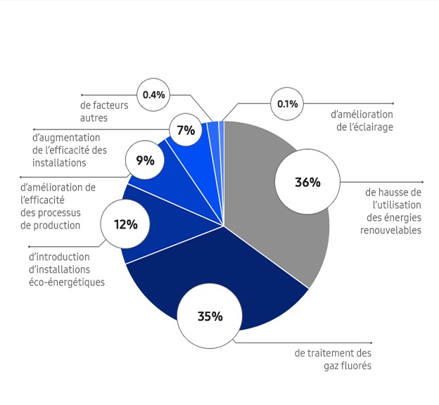 Reduction of GHG Emissions. Expansion of renewable energy use; 36%. Processed F-gases treatment; 35%. Introduction of energy-efficient facilities; 12%. Manufacturing process efficiency improvement; 9%. Increase facility efficiency; 7%. Other; 0.4%. Lighting Improvement; 0.1%.