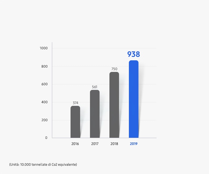 Un grafico a barre che mostra lo stato della riduzione di gas fluorurati accumulati delle sedi Samsung in Corea e un grafico a torta che mostra la riduzione nel 2019 delle emissioni di gas serra. Lo stato della riduzione di gas serra accumulati (unità 10.000 tonnellate di Co2 equivalente). 374 nel 2016, 561 nel 2017, 750 nel 2018, 938 nel 2019.