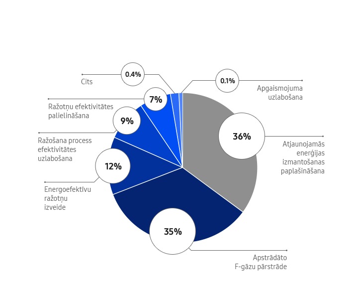 SEG emisiju samazinājums. Atjaunojamās enerģijas izmantošanas paplašināšana; 36 %. Apstrādāto fluorēto gāzu pārstrāde: 35 %. Energoefektīvu ražotņu izveide; 12 %. Ražošana process efektivitātes uzlabošana; 9 %. Ražotņu efektivitātes palielināšana; 7 %. Citi; 0,4 %. Apgaismojuma uzlabošana; 0,1 %.
