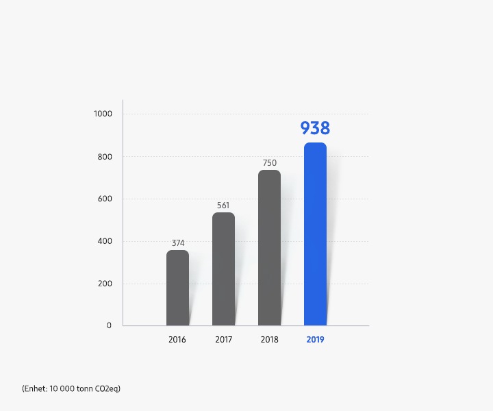 Et stolpediagram som viser akkumulert F-gassreduksjonsstatus for Samsung-steder i Korea og et kakediagram som viser 2019-reduksjon av drivhusgass-utslipp. Akkumulert F-gassreduksjonsstatus (enhet: 10 000 tonn CO2-ekv.) 374 i 2016, 561 i 2017, 750 i 2018, 938 i 2019.