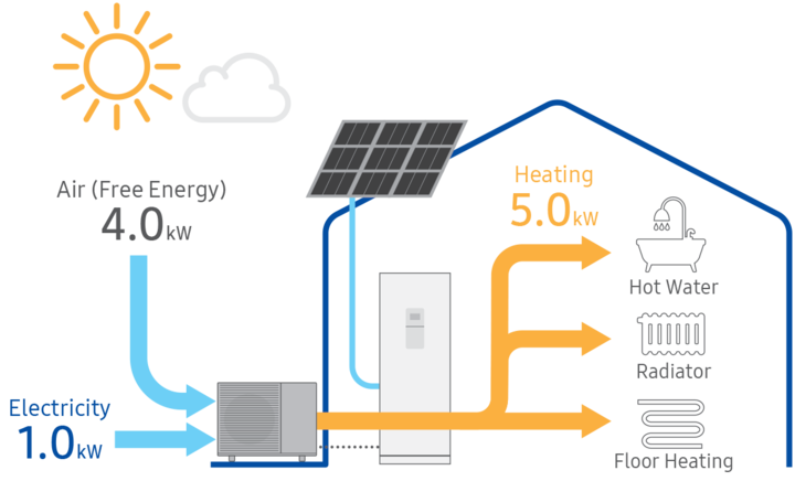 Technical drawing of heating solution in home with outdoor unit and solar panel