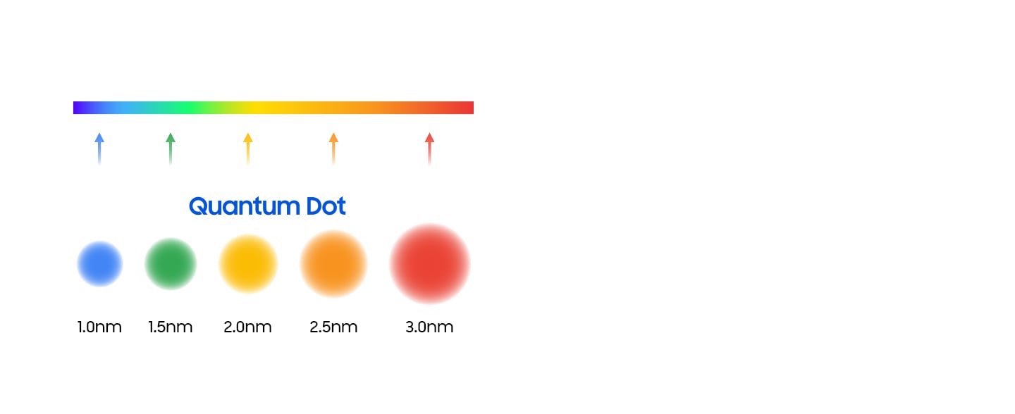 A closeup of Quantum dots with their sizes shown on each color scale as 1.0nm for blue, 1.5nm for green, 2.0nm for yellow, 2.5nm for orange, and 3.0nm for red.
