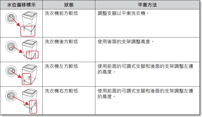 檢查洗衣機本體水平氣泡平衡狀況