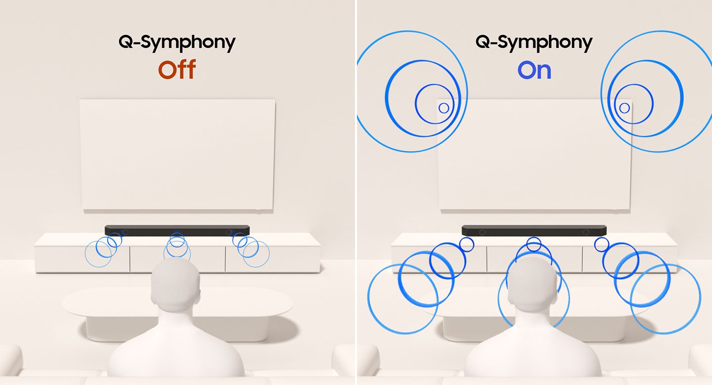 To the left, a figure sits on a sofa, staring ahead a TV and soundbar setup. Q-Symphony is indicated as Off. The soundbar gives off small sound waves. To the right, another figure sits on a sofa, staring ahead at a similar TV and sound device setup. Q-Symphony is indicated as On. Both the TV and the soundbar give off large sound waves directed all around the room.