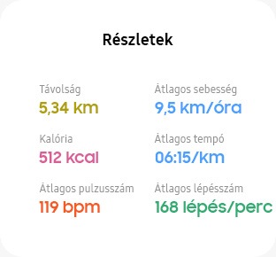 Az edzés részleteinek grafikus felhasználói felülete látható. Távolság (5,34 km), Átlagos sebesség (9,5 kilométer/óra), Kalória (512 kilokalória), Átlagos tempó (06:15 kilométerenként), Átlagos pulzusszám (119 bpm), Átlagos lépésszám (168 spm) statisztikák láthatók.